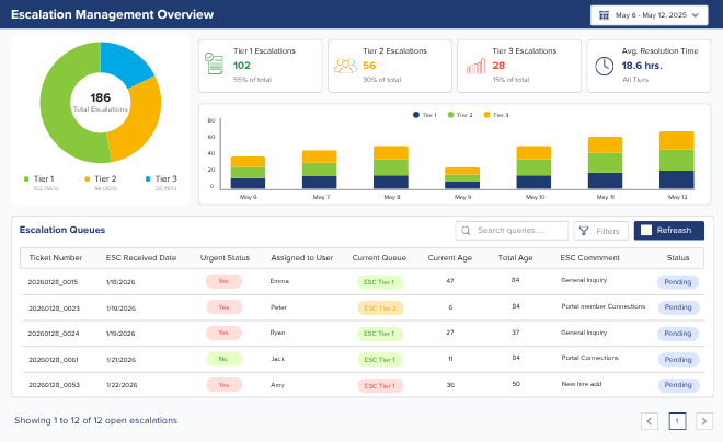 Team pulse dashboard showing three productivity statuses: Out of Office (0%), Late to Work (73%), and High Productivity (92%). Timeline below highlights different productivity levels throughout the day.